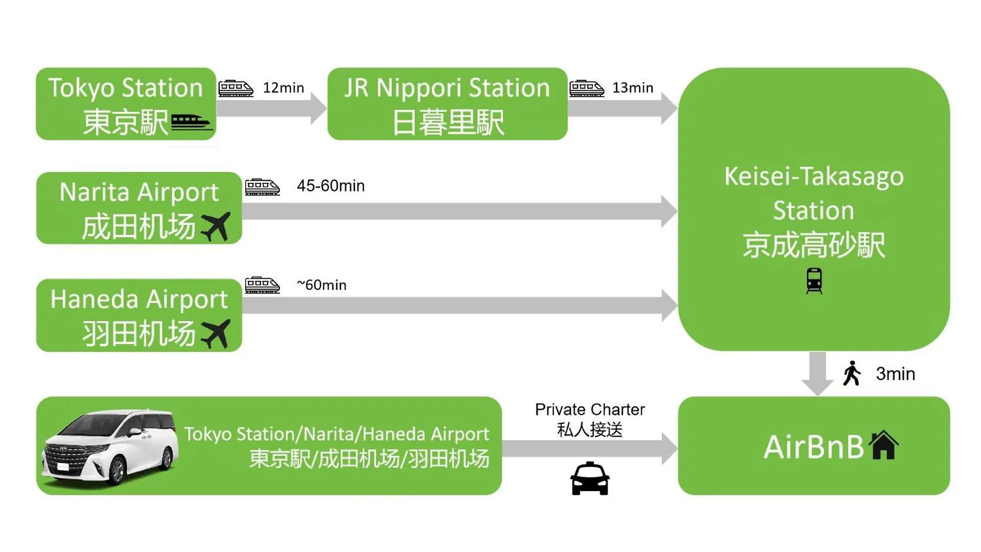 Σπίτι διακοπών Detached House, 3Min Walk To Stn, 17Min To Asakusa, 10Min To Skytree, Direct To Tyo Airports, Free Parking Τόκιο